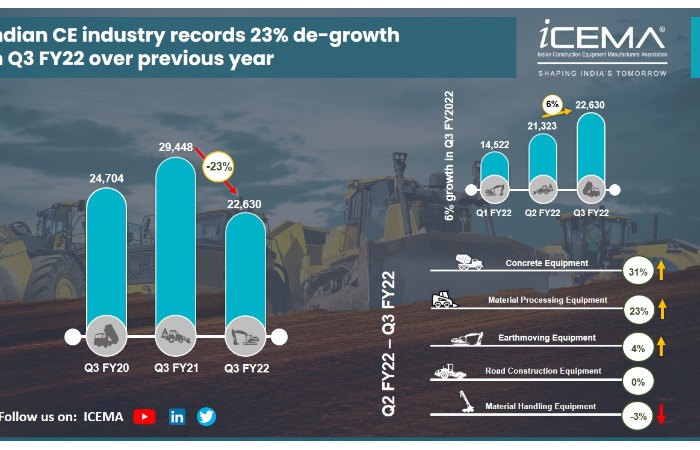 Indian construction equipment industry growth slumps in Q3FY22